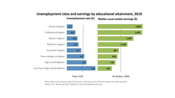 Education Pays chart
